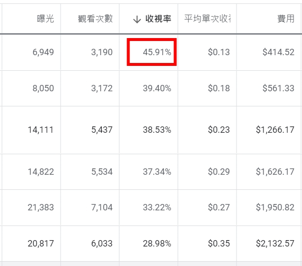 學校行銷 廣告投放策略 有效的廣告 學校招生