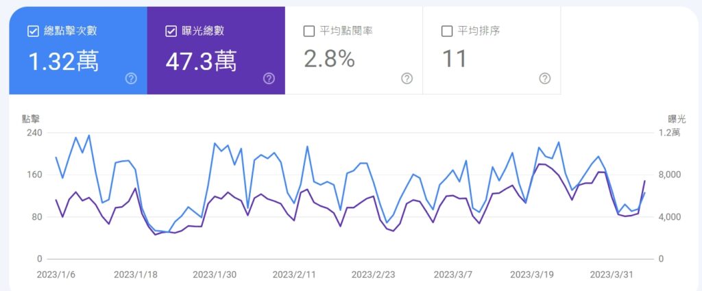 如何利用行銷部落格網站提高會計師事務所的SEO排名