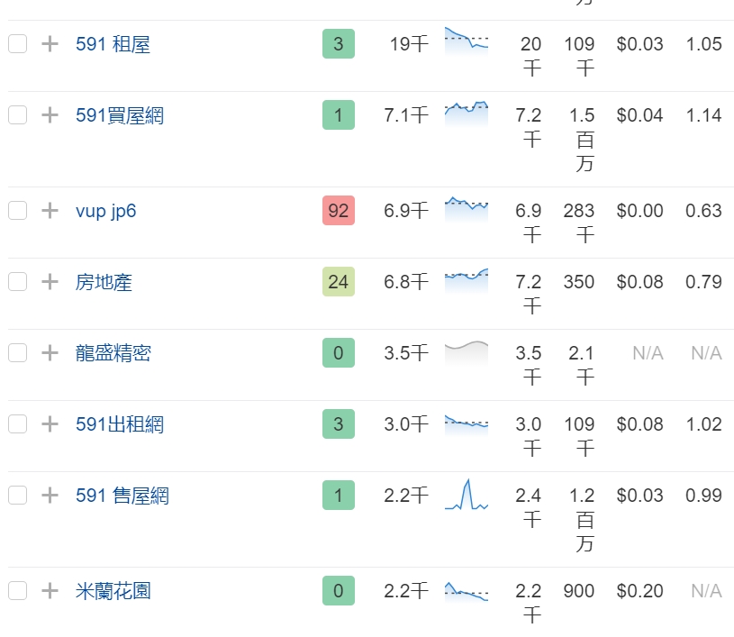 提升房地產業網路可見性：SEO+行銷漏斗策略