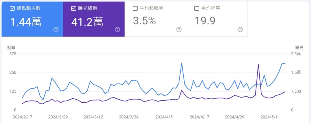 內容行銷效果分析
內容行銷流量增長
內容行銷訂單增加
內容行銷曝光率
內容行銷點擊率提升
複利行銷策略
內容行銷成功案例
網路內容行銷技巧
內容行銷對抗疫情