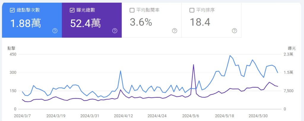 內容行銷策略
如何撰寫有效部落格文章
增加部落格自然流量
部落格行銷價值
部落格SEO技巧
提升讀者互動
引人注目的部落格主題
SEO優化實務
Google排名提升
部落格SEO重要性
SEO專業優化
網站SEO分析
Google首頁策略
搜尋引擎流量對比付費流量
SEO與品牌形象提升