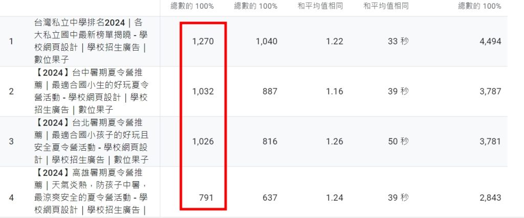 內容行銷策略
學校招生行銷
夏令營行銷
GA數據分析
教育行銷內容
啟發性內容創作
行銷轉換率提升
有效行銷數據
流量分析工具
內容行銷成功案例