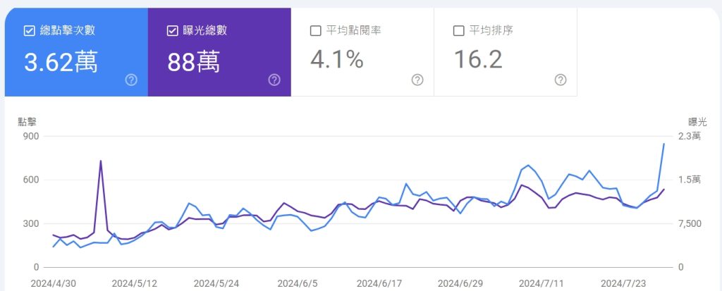 2024 如何利用 Keyword Research 提升 SEO 優化戰略與行銷效果