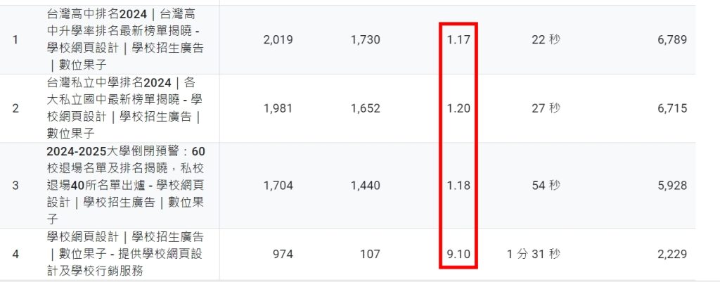 2024 Google Analytics 4：自媒體經營的關鍵詞，網路行銷與WordPress架站流量策略