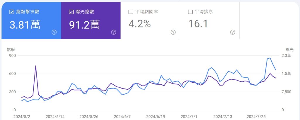 2024 SEO ：從入門到專家，提升網站排名