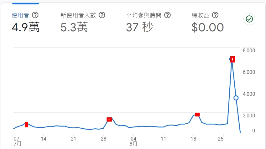 架設高效網站：提升流量與轉化率的實用技巧與最佳實踐