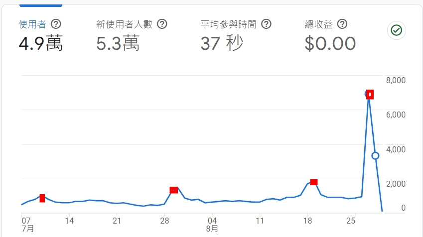 2024網頁設計：打造高轉化率網站的技巧與實戰指南，提升網路行銷目標達成率