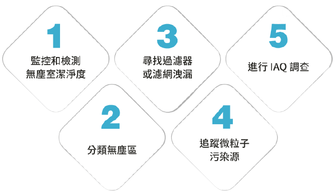 微粒子計數器 無塵室監控 空氣品質監測 潔淨室設備 製藥工業空氣質量 ISO 14644-1 潔淨室 EU GMP 標準 WiFi 微粒子計數器 多功能微粒子計數器 粒徑測量設備 A100-31 微粒子計數器 實時空氣監測 醫療設備製造空氣控制 精密製造環境控制 半導體空氣質量管理