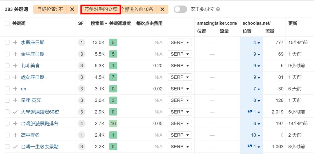 網站SEO優化指南：低競爭關鍵字幫助你快速提高流量