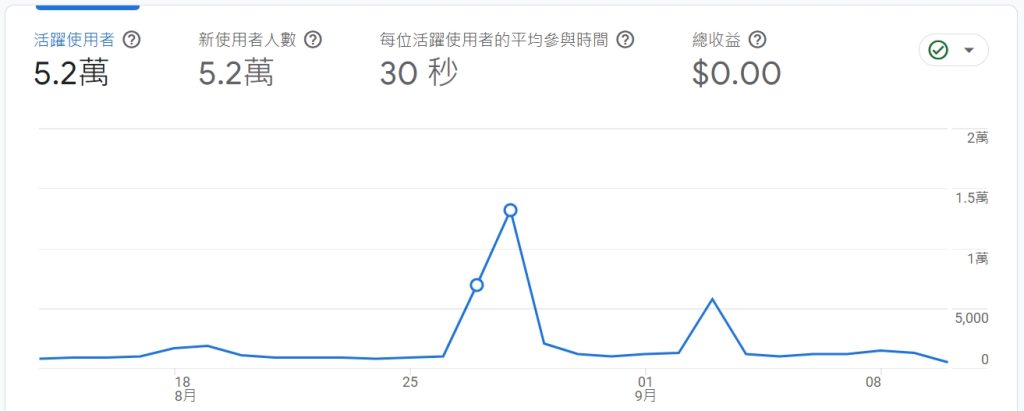 低難度關鍵字：如何選擇提升網站排名的最佳策略