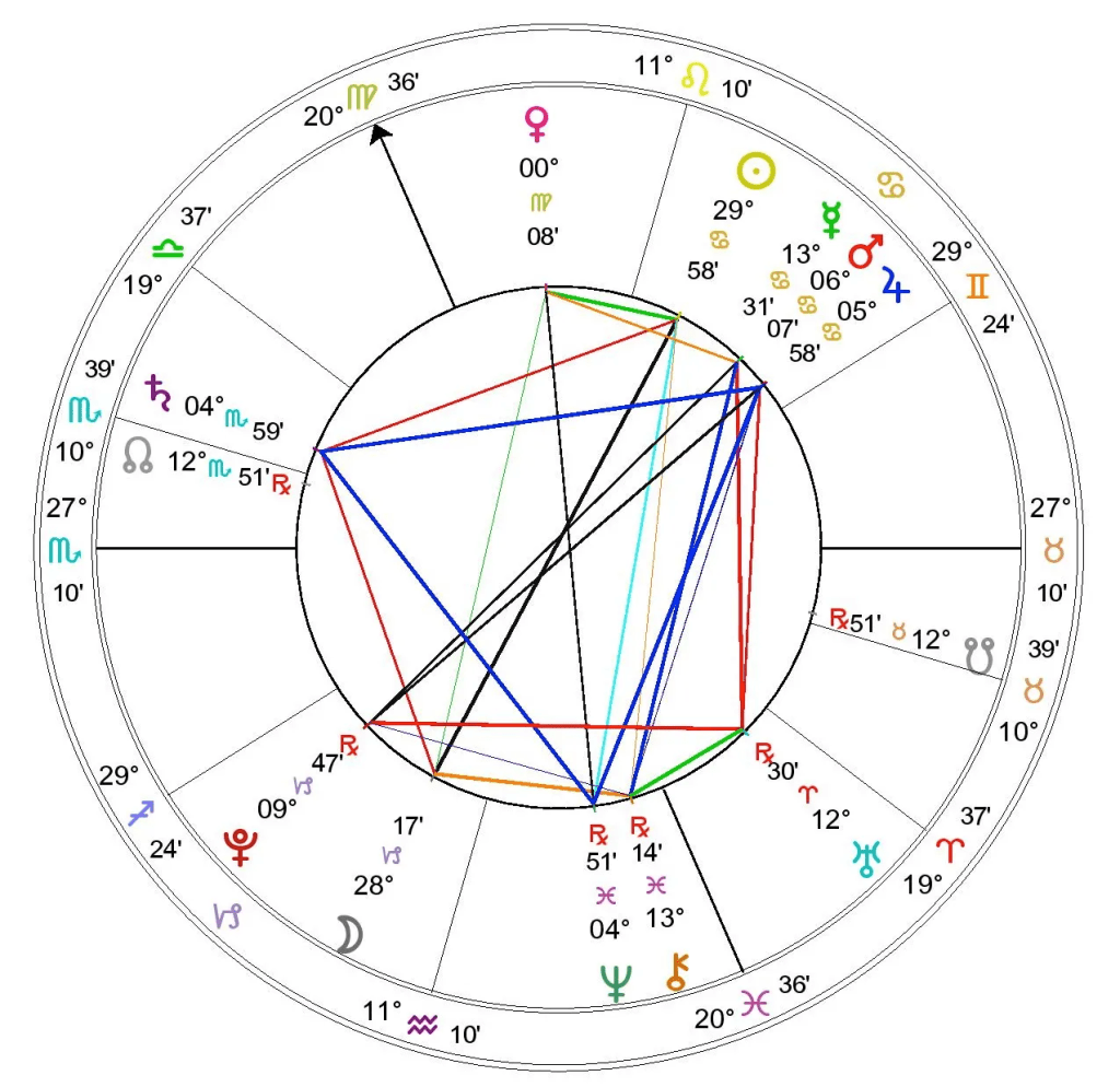 占星學的奧秘：星座英文與出生圖解讀教學