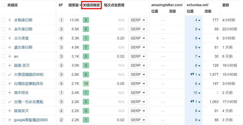 精選SEO關鍵字:如何有效利用低難度關鍵字提升網站搜尋排名