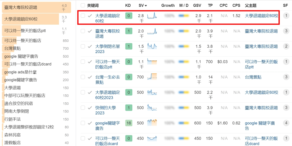 精選SEO關鍵字:如何有效利用低難度關鍵字提升網站搜尋排名