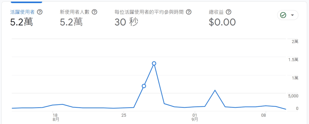 SEO成效快速提升：使用低競爭關鍵字的完整指南