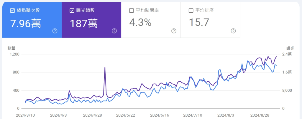 SEO成效快速提升：使用低競爭關鍵字的完整指南