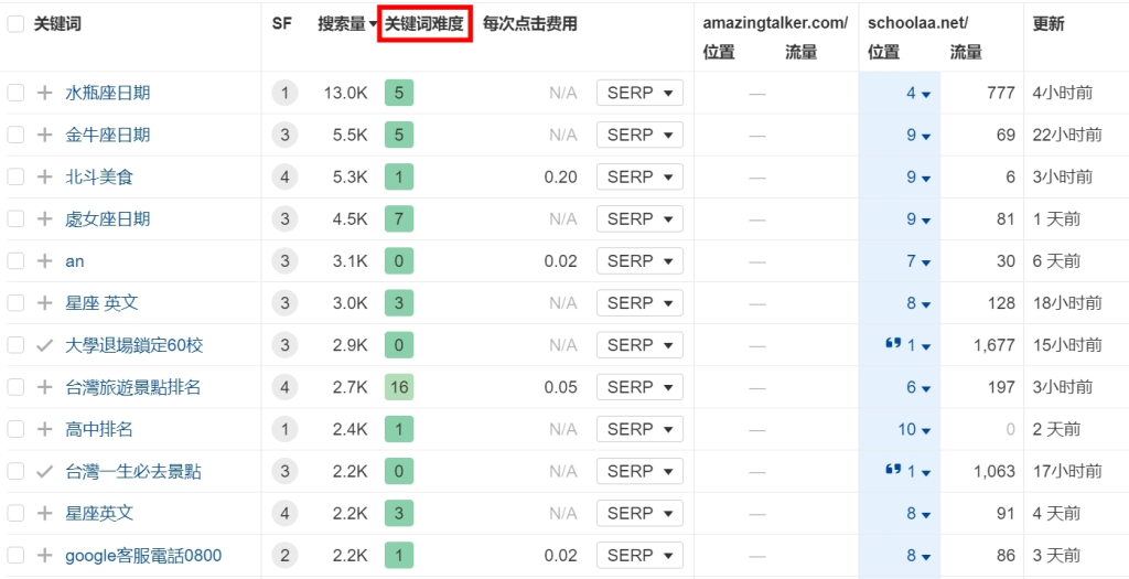 如何使用搜尋 Google 或輸入網址，利用低競爭關鍵字提高廣告效能