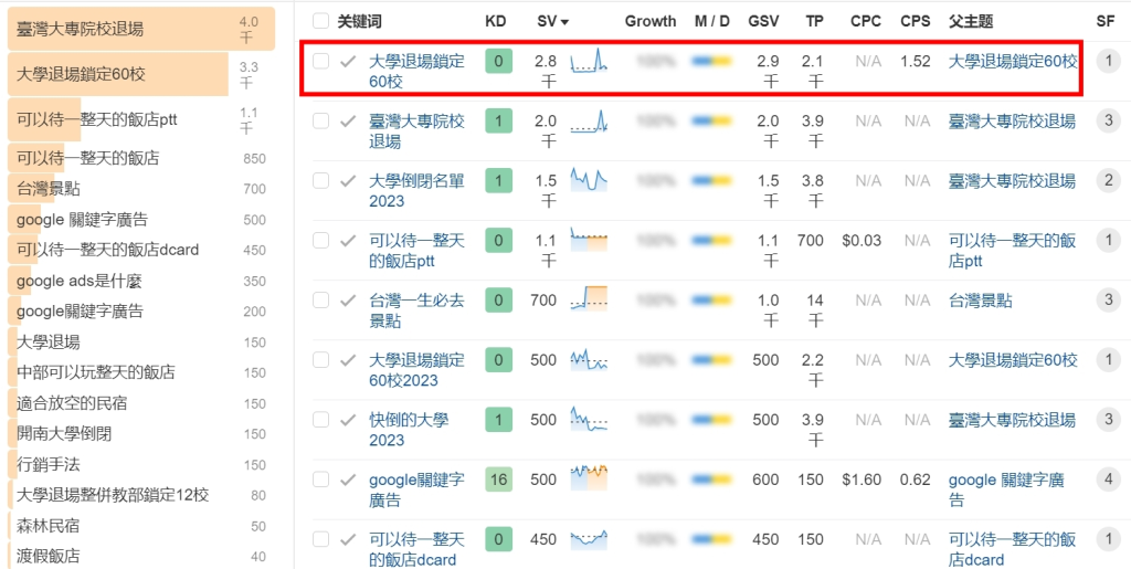 如何使用搜尋 Google 或輸入網址，利用低競爭關鍵字提高廣告效能