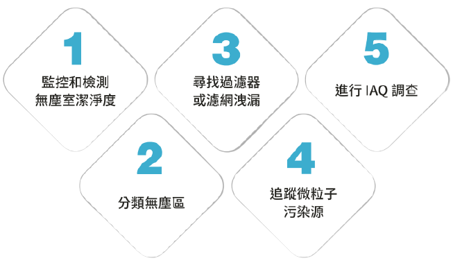 微粒子計數器 無塵室監控 空氣品質監測 潔淨室設備 製藥工業空氣質量 ISO 14644-1 潔淨室 EU GMP 標準 WiFi 微粒子計數器 多功能微粒子計數器 粒徑測量設備 A100-31 微粒子計數器 實時空氣監測 醫療設備製造空氣控制 精密製造環境控制 半導體空氣質量管理