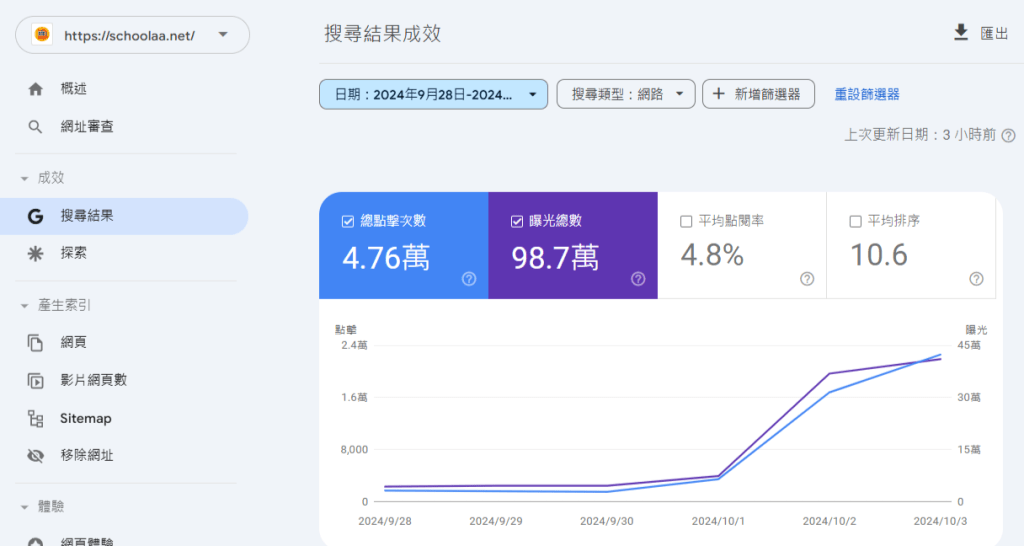 趨勢流量成效表