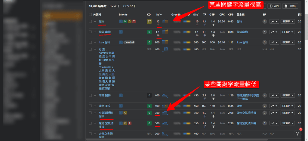 關鍵字和關鍵字之間流量有差別