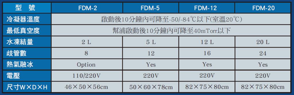 從實驗室到生產線｜如何選擇適合的冷凍乾燥機5大要素