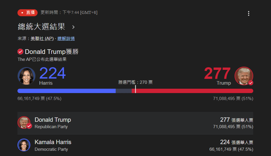 川普 277 票勝選