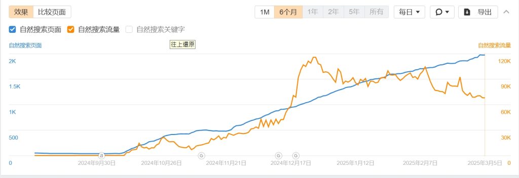 如何利用 AI 技術進行關鍵字研究與內容優化