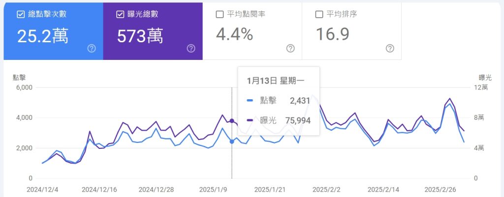 如何利用 AI 技術進行關鍵字研究與內容優化