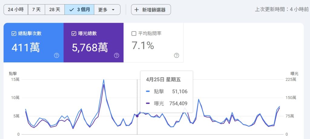 📌 0寫手、0經驗也能天天曝光！AI幫我做旅遊行銷的秘密