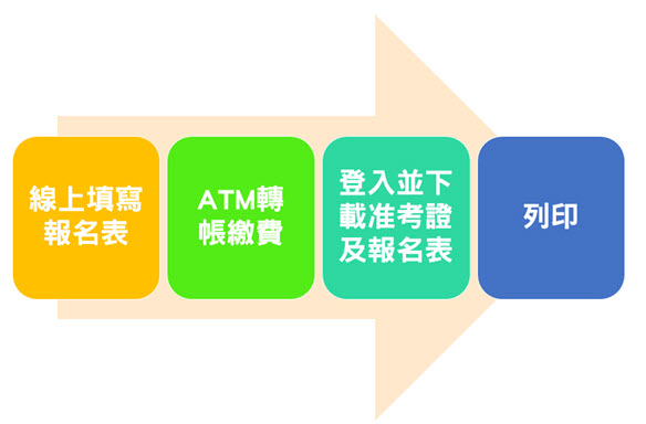 流程