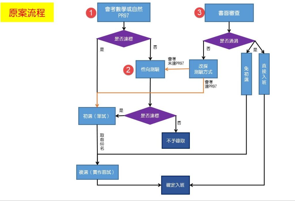 人工流程圖