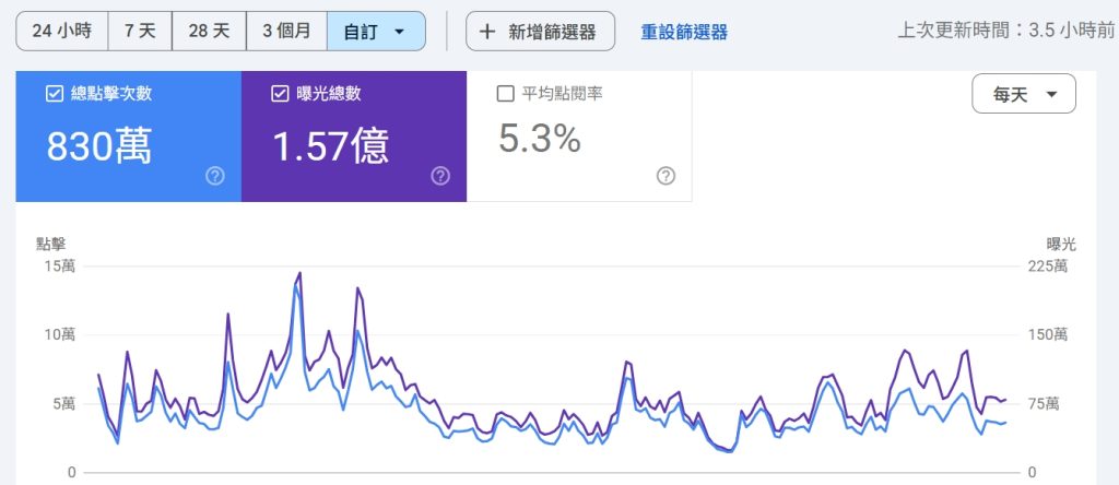 從 Google Search Console 到 GA4:用流量數據看見內容行銷的實際成效