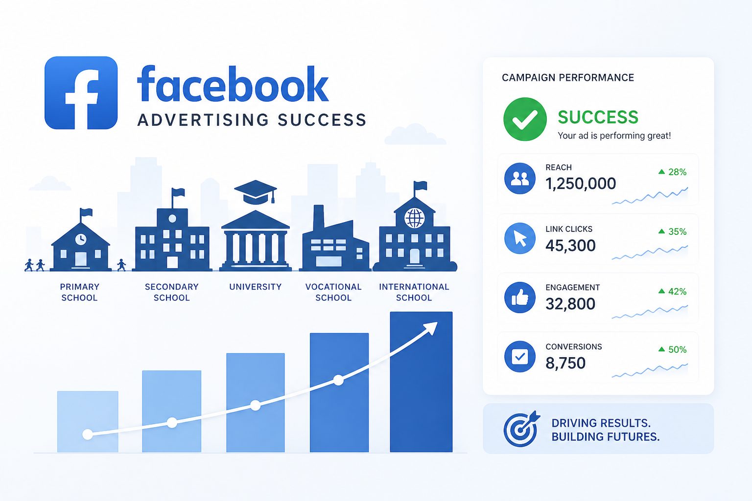 Facebook學校招生廣告怎麼下才有效？避開5大常見錯誤提升招生成效