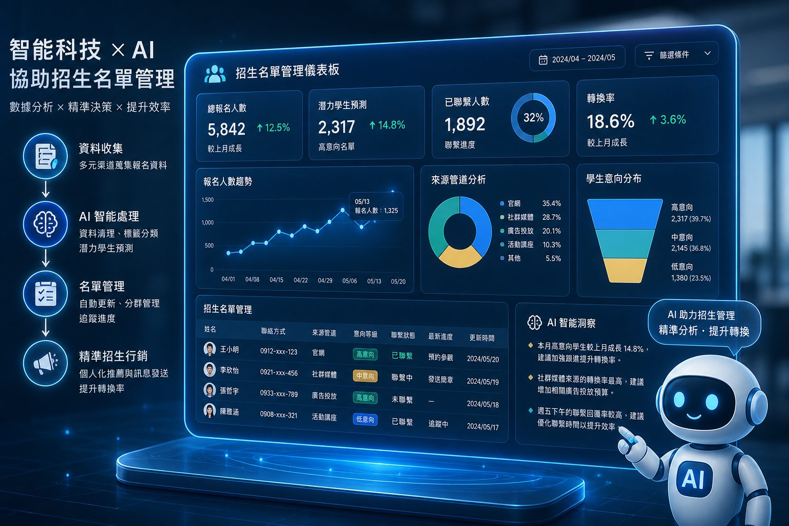 招生名單管理必學：避免浪費行銷預算的5個常見錯誤