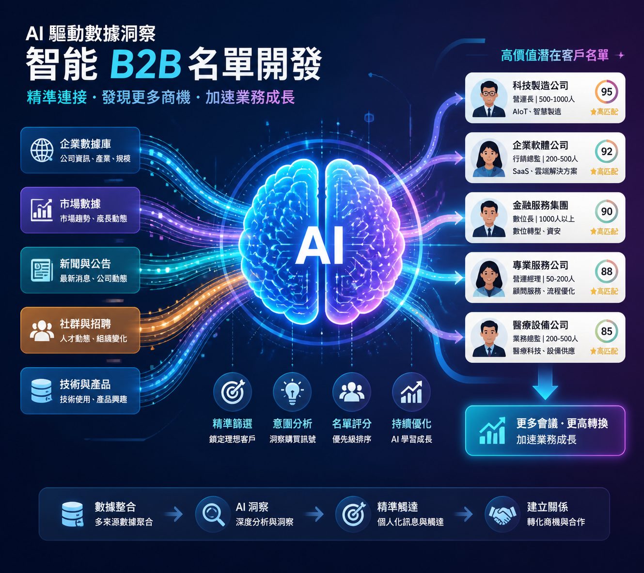 B2B 名單開發公司該避開的5大常見錯誤|新創企業必讀名單開發攻略
