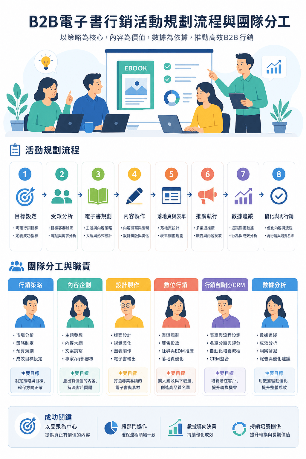 B2B 電子書行銷失敗的5大關鍵陷阱|企業應該避免的策略錯誤