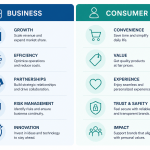 B2B 行銷與 B2C 行銷差異：5 個你不能忽略的致命誤區
