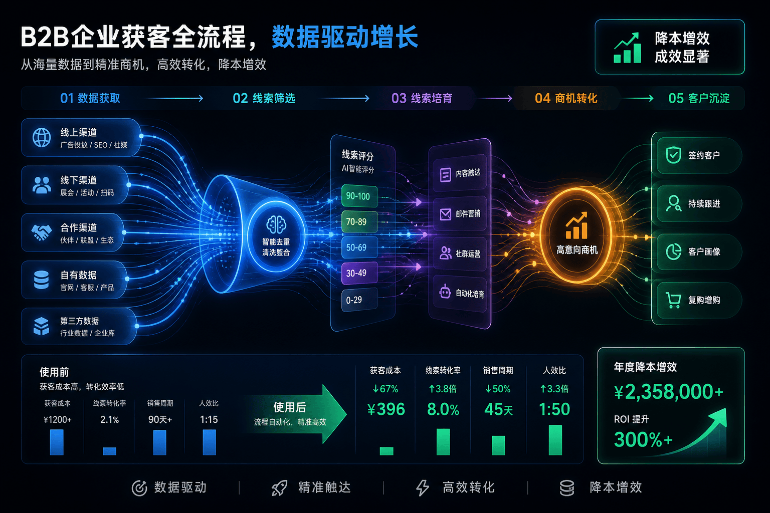 B2B 行銷如何降低獲客成本?5 個實戰秘訣告訴你怎麼避免花冤枉錢