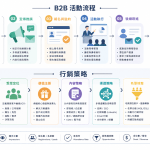 B2B 活動行銷新手最常犯的5個錯誤：你也踩雷了嗎？