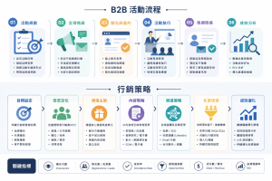 B2B 活動行銷新手最常犯的5個錯誤：你也踩雷了嗎？