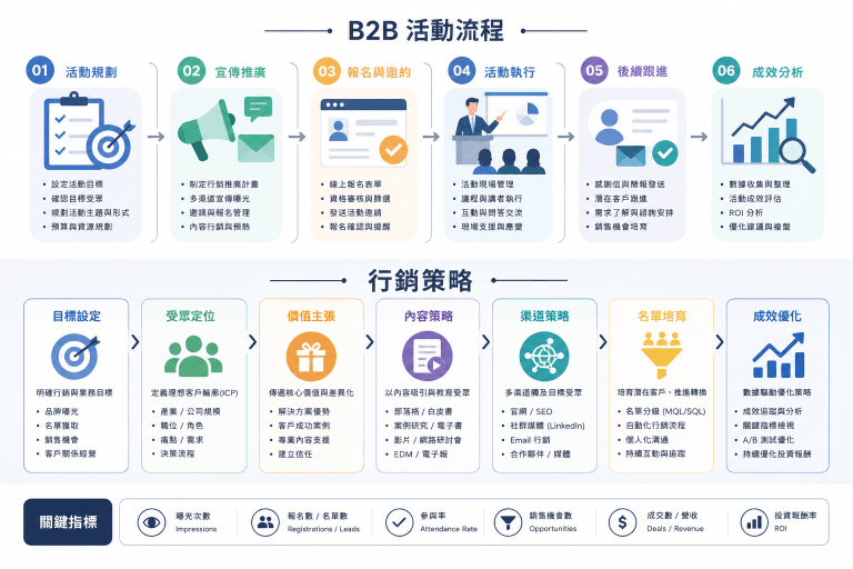 B2B 活動行銷新手最常犯的5個錯誤：你也踩雷了嗎？