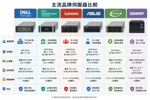 伺服器主機推薦｜2025年企業避免踩雷的7大選購重點