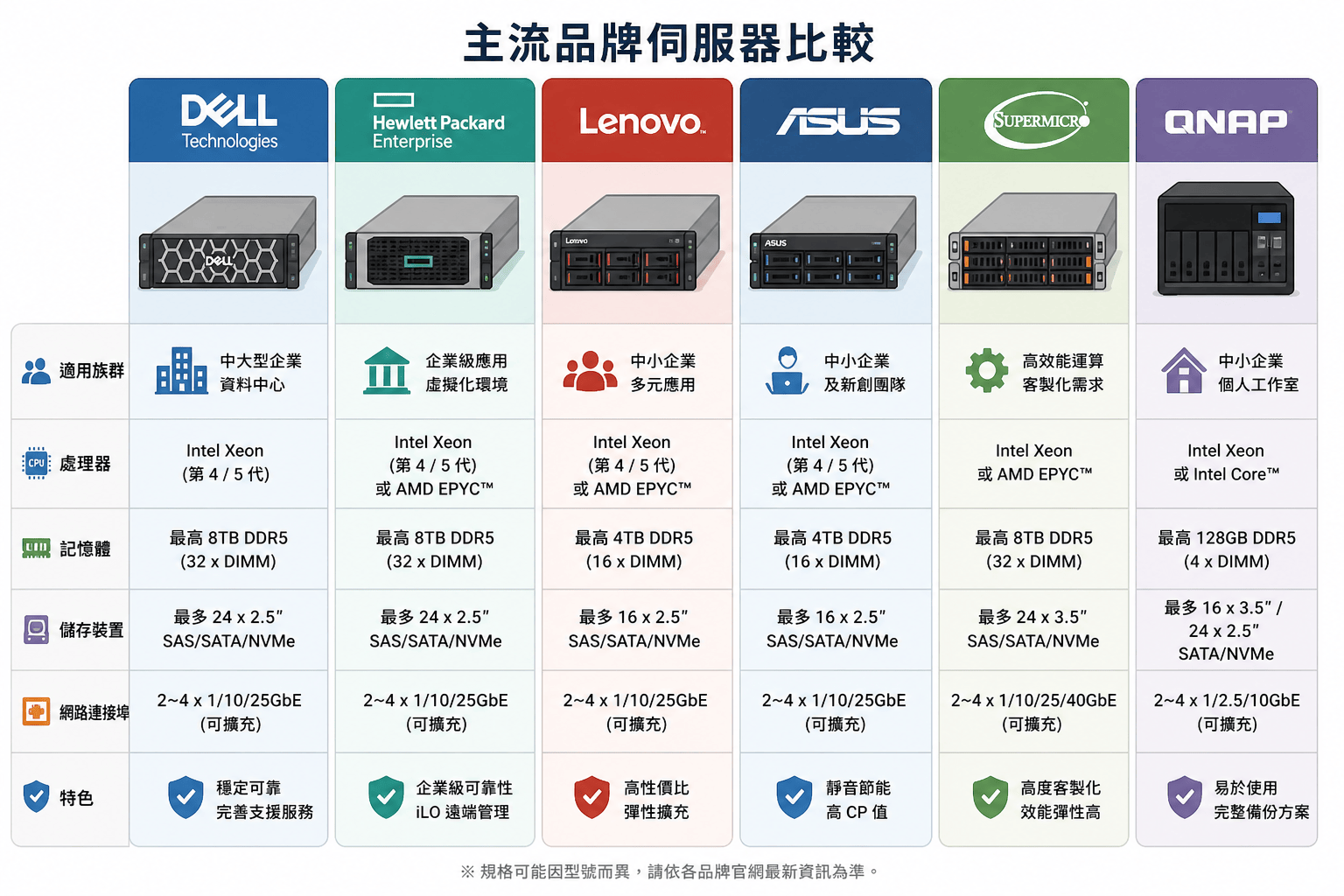 伺服器主機推薦｜2025年企業避免踩雷的7大選購重點