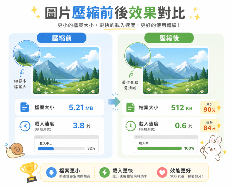 WordPress 網站變慢？避免這7大常見致命錯誤，讓你的網站秒開不卡頓