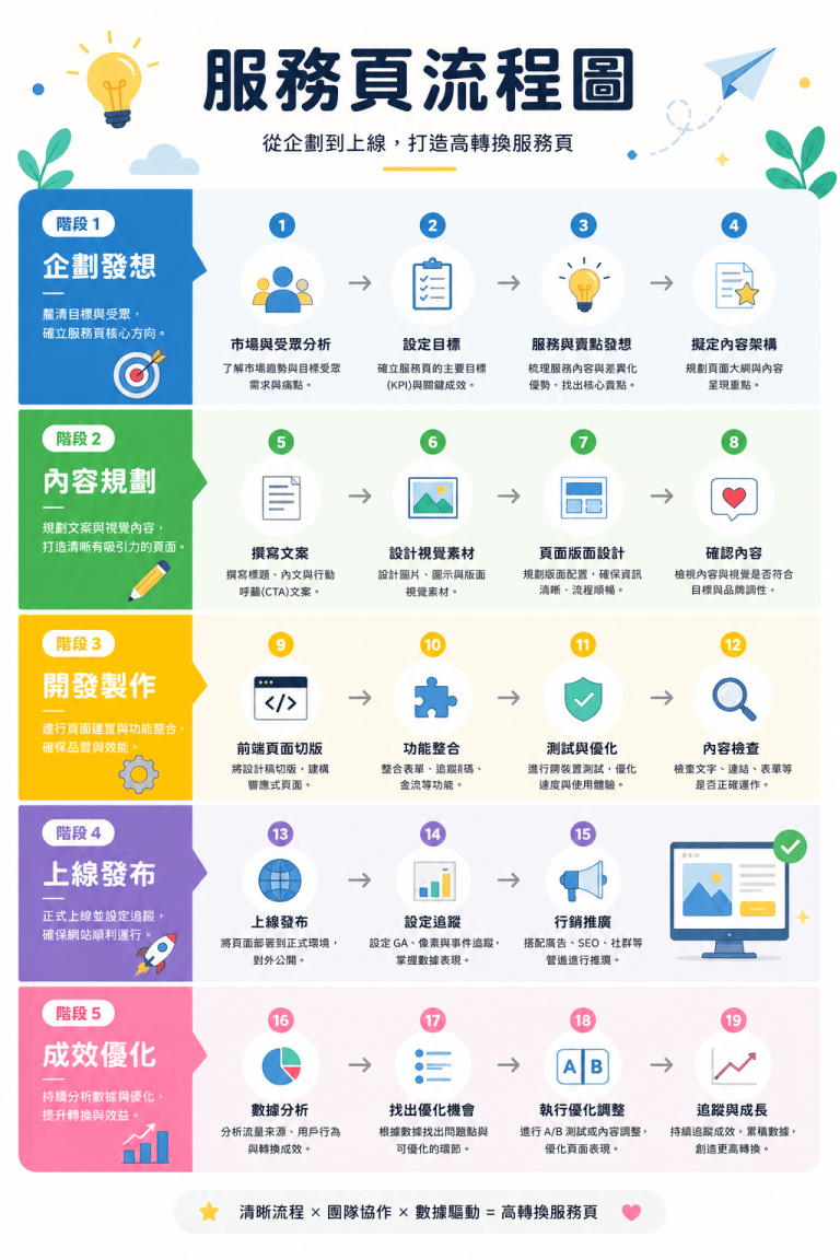 B2B 服務頁怎麼寫？7個常見錯誤與必避開的致命關鍵