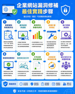 網站漏洞修補 5 大關鍵錯誤：企業安全管理者必知的避坑指南