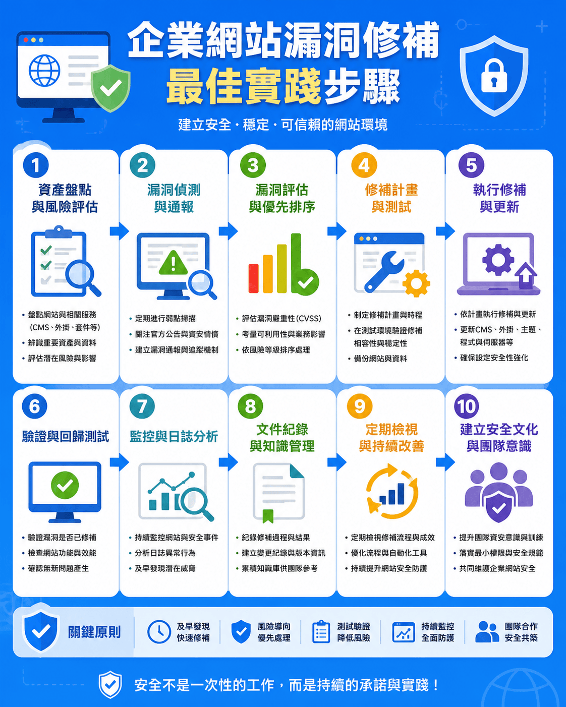 網站漏洞修補 5 大關鍵錯誤：企業安全管理者必知的避坑指南