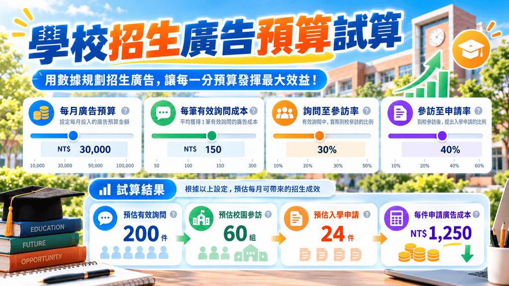 2026學校招生廣告怎麼做？私立高中、雙語學校、國際學校 Google／FB 招生策略與行銷預算完整攻略