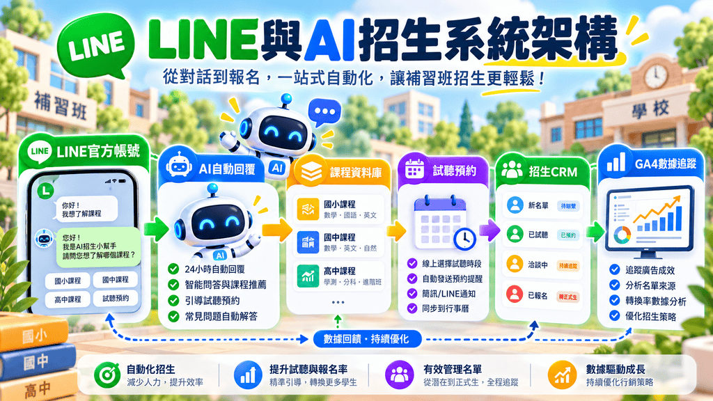 2026 LINE招生機器人怎麼做？補習班、學校用AI自動回覆家長、查詢課程、預約試聽與CRM完整教學