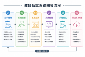 教師甄試系統開發要避開的5大常見錯誤｜新手管理者必看指南
